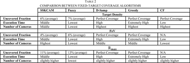 Figure 2 for Design Challenges of Multi-UAV Systems in Cyber-Physical Applications: A Comprehensive Survey, and Future Directions