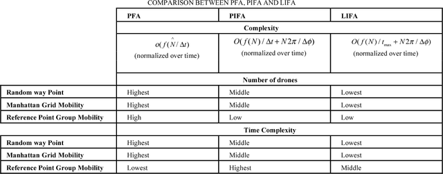 Figure 3 for Design Challenges of Multi-UAV Systems in Cyber-Physical Applications: A Comprehensive Survey, and Future Directions