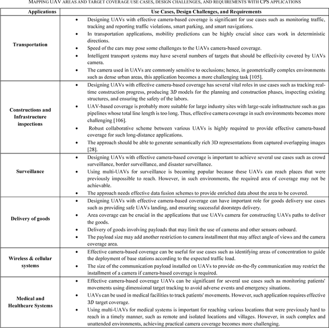 Figure 4 for Design Challenges of Multi-UAV Systems in Cyber-Physical Applications: A Comprehensive Survey, and Future Directions