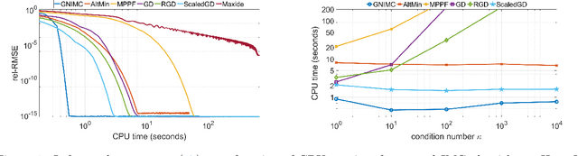 Figure 2 for Inductive Matrix Completion: No Bad Local Minima and a Fast Algorithm