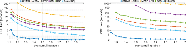 Figure 3 for Inductive Matrix Completion: No Bad Local Minima and a Fast Algorithm