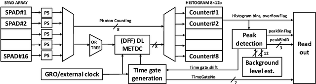 Figure 4 for A direct time-of-flight image sensor with in-pixel surface detection and dynamic vision