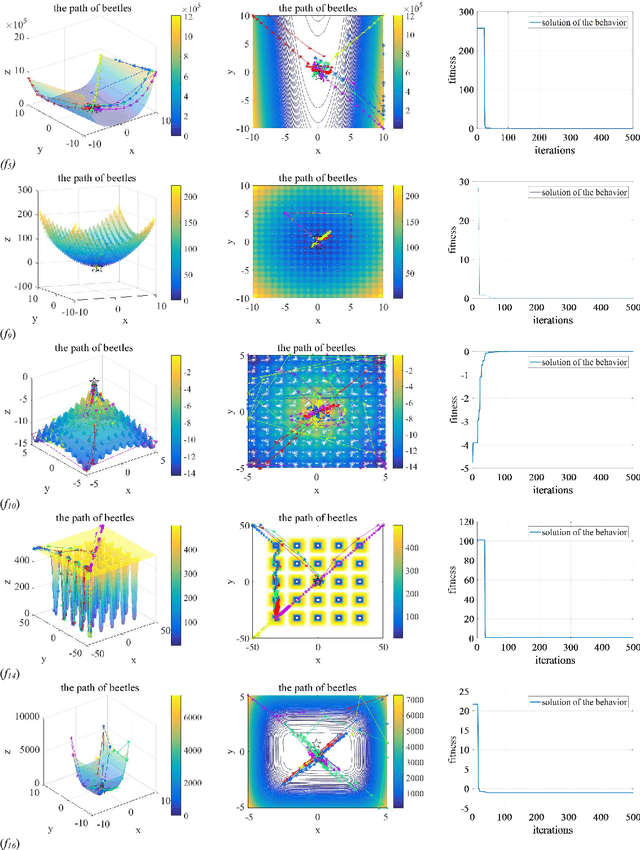 Figure 2 for Beetle Swarm Optimization Algorithm:Theory and Application
