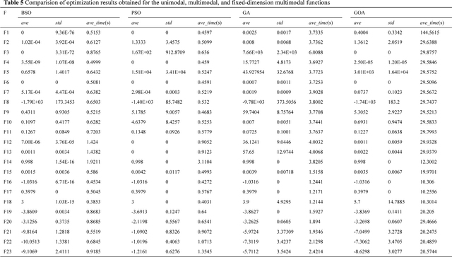 Figure 3 for Beetle Swarm Optimization Algorithm:Theory and Application