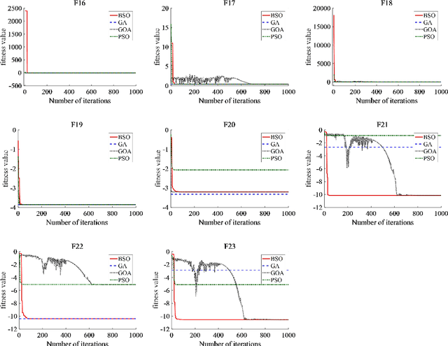 Figure 4 for Beetle Swarm Optimization Algorithm:Theory and Application