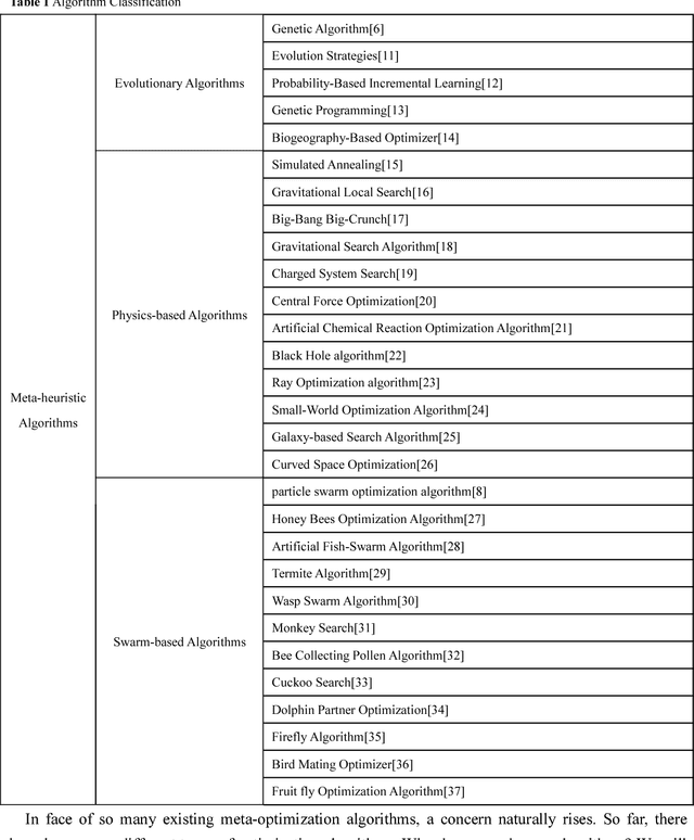 Figure 1 for Beetle Swarm Optimization Algorithm:Theory and Application