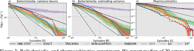 Figure 4 for Active Exploration via Experiment Design in Markov Chains
