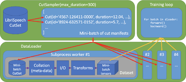 Figure 2 for Lhotse: a speech data representation library for the modern deep learning ecosystem