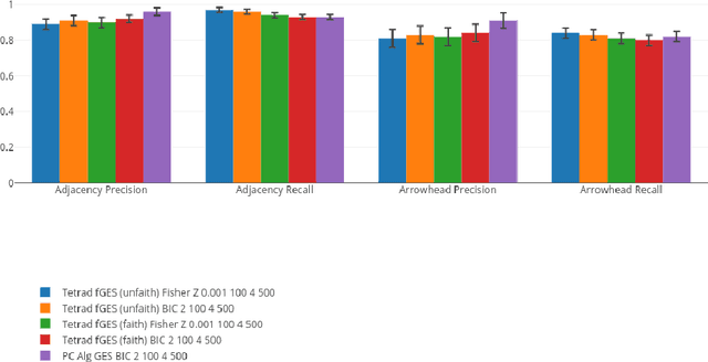 Figure 3 for A Comparison of Public Causal Search Packages on Linear, Gaussian Data with No Latent Variables