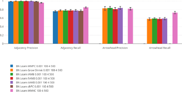 Figure 4 for A Comparison of Public Causal Search Packages on Linear, Gaussian Data with No Latent Variables