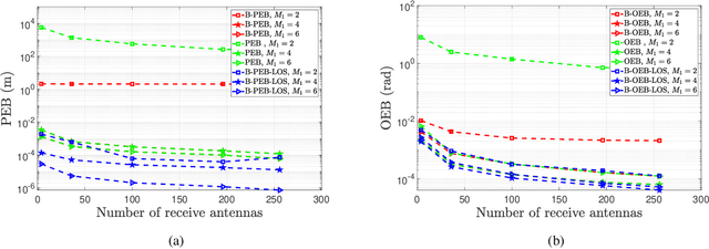 Figure 2 for Fundamentals of RIS-Aided Localization in the Far-Field