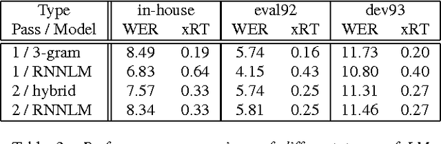 Figure 4 for Applying GPGPU to Recurrent Neural Network Language Model based Fast Network Search in the Real-Time LVCSR