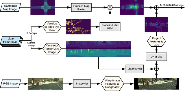 Figure 1 for Multi-View Fusion of Sensor Data for Improved Perception and Prediction in Autonomous Driving