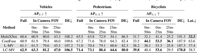 Figure 2 for Multi-View Fusion of Sensor Data for Improved Perception and Prediction in Autonomous Driving