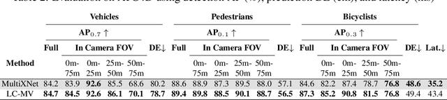 Figure 3 for Multi-View Fusion of Sensor Data for Improved Perception and Prediction in Autonomous Driving