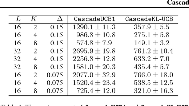 Figure 1 for Cascading Bandits: Learning to Rank in the Cascade Model