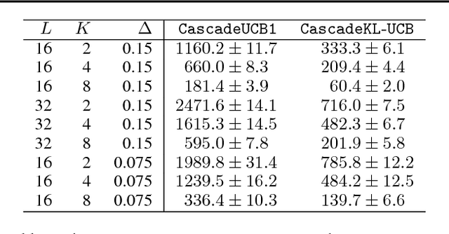 Figure 3 for Cascading Bandits: Learning to Rank in the Cascade Model