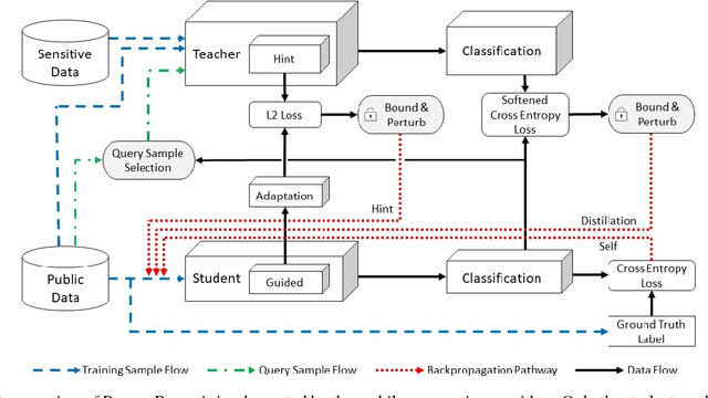 Figure 1 for Private Model Compression via Knowledge Distillation