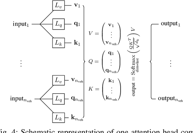 Figure 2 for Multi-Modal Simultaneous Forecasting of Vehicle Position Sequences using Social Attention