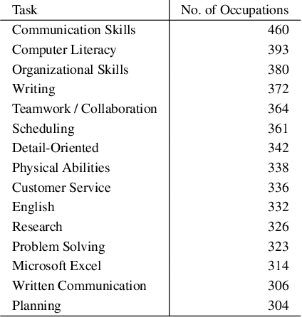 Figure 2 for Learning Occupational Task-Shares Dynamics for the Future of Work