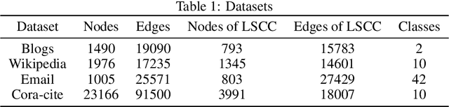 Figure 2 for Spectral-based Graph Convolutional Network for Directed Graphs