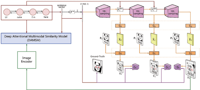 Figure 2 for MemeFaceGenerator: Adversarial Synthesis of Chinese Meme-face from Natural Sentences