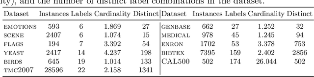 Figure 1 for Tree-Based Dynamic Classifier Chains