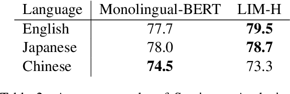 Figure 4 for An Empirical Study of Factors Affecting Language-Independent Models