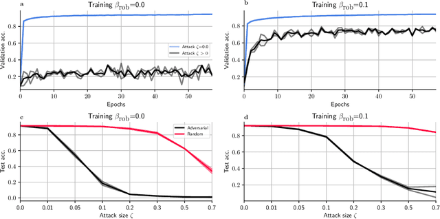 Figure 1 for Network insensitivity to parameter noise via adversarial regularization