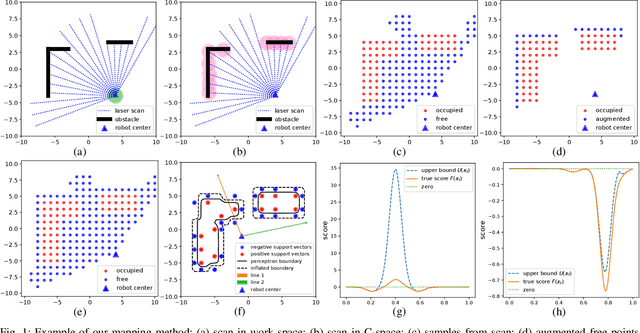 Figure 1 for Autonomous Navigation in Unknown Environments using Sparse Kernel-based Occupancy Mapping