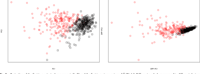 Figure 3 for Gaussian Determinantal Processes: a new model for directionality in data