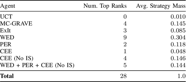 Figure 2 for Manipulating the Distributions of Experience used for Self-Play Learning in Expert Iteration