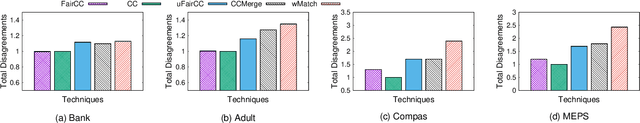Figure 3 for Fair Correlation Clustering