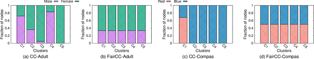Figure 4 for Fair Correlation Clustering