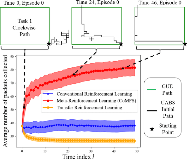 Figure 3 for Continual Meta-Reinforcement Learning for UAV-Aided Vehicular Wireless Networks