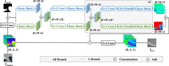 Figure 1 for LAB-Net: LAB Color-Space Oriented Lightweight Network for Shadow Removal