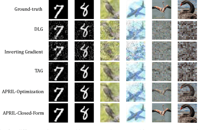 Figure 3 for APRIL: Finding the Achilles' Heel on Privacy for Vision Transformers