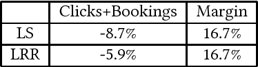 Figure 1 for A Multi-Objective Learning to re-Rank Approach to Optimize Online Marketplaces for Multiple Stakeholders