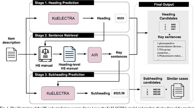 Figure 1 for Classification of Goods Using Text Descriptions With Sentences Retrieval