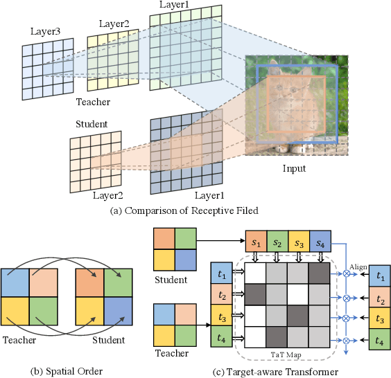 Figure 1 for Knowledge Distillation via the Target-aware Transformer