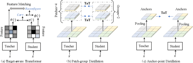 Figure 3 for Knowledge Distillation via the Target-aware Transformer