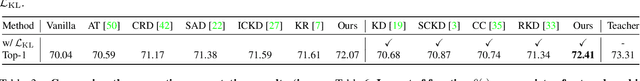 Figure 4 for Knowledge Distillation via the Target-aware Transformer