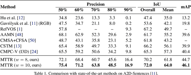 Figure 2 for End-to-End Referring Video Object Segmentation with Multimodal Transformers