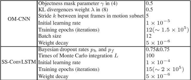 Figure 2 for Predicting Video Saliency with Object-to-Motion CNN and Two-layer Convolutional LSTM