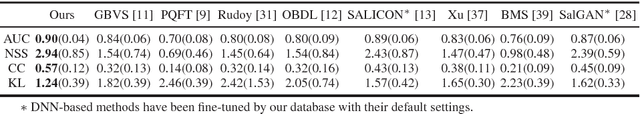 Figure 4 for Predicting Video Saliency with Object-to-Motion CNN and Two-layer Convolutional LSTM