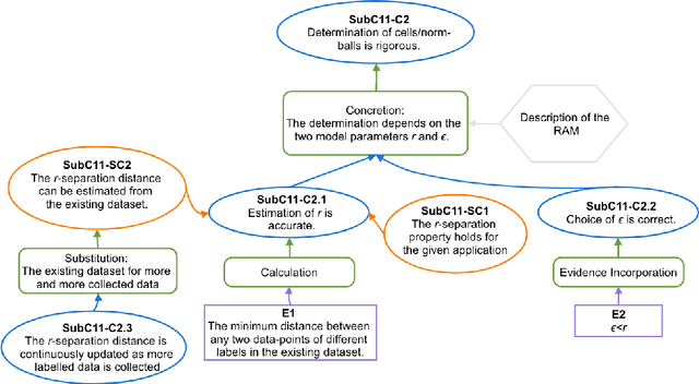 Figure 3 for Reliability Assessment and Safety Arguments for Machine Learning Components in Assuring Learning-Enabled Autonomous Systems