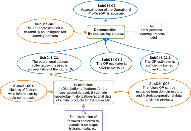 Figure 4 for Reliability Assessment and Safety Arguments for Machine Learning Components in Assuring Learning-Enabled Autonomous Systems