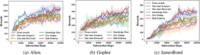 Figure 4 for Hub-Pathway: Transfer Learning from A Hub of Pre-trained Models