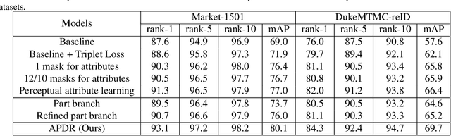 Figure 2 for Attributes-aided Part Detection and Refinement for Person Re-identification