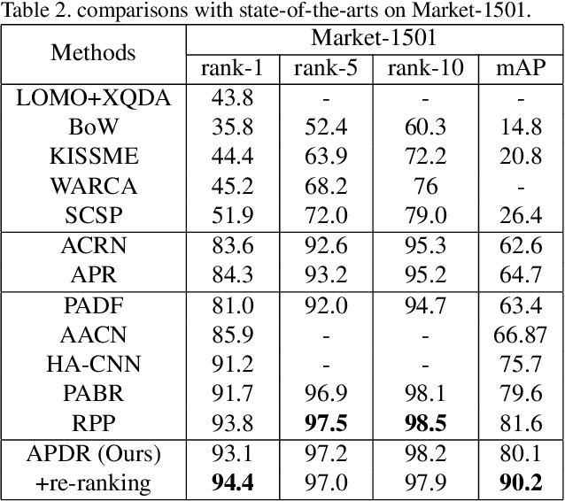 Figure 4 for Attributes-aided Part Detection and Refinement for Person Re-identification